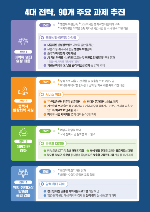 정부, 2026년 마약류 관리 시행계획 확정…90개 정책 본격 추진