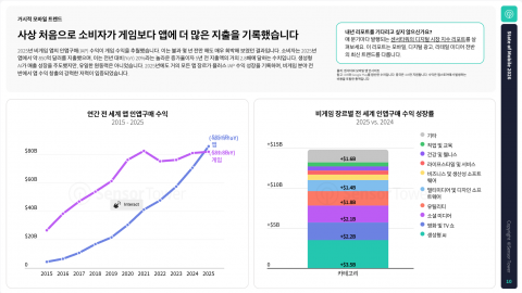 센서타워, ‘2026년 모바일 현황’ 발표… AI 혁신에 비게임 앱 수익 21% 급증