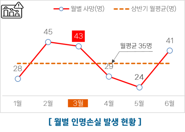 3월 고속도로, 승용차 과속 사망사고 가장 많아