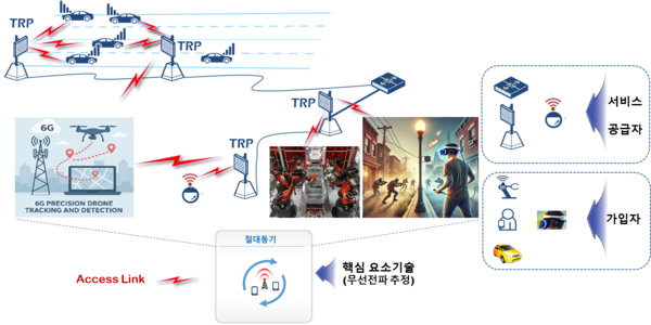 ETRI, 세계 최초 6G 초정밀·초절전 센싱 기술 개발