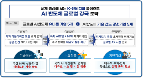 정부, ‘K-엔비디아 육성사업’ 본격 추진… 인공지능 반도체 경쟁력 강화 나서