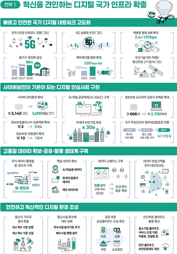 정부, 2028년까지 AI 강국 도약 위한 디지털 종합전략 확정