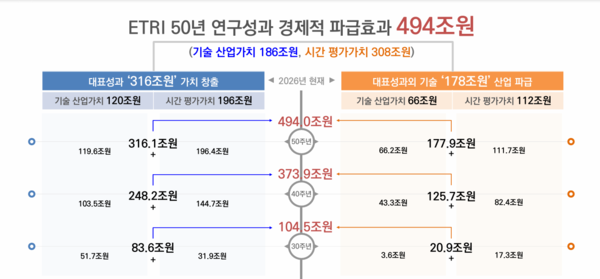한국전자통신연구원 창립 50주년…ICT 강국 도약의 주역, 미래 50년 비전 선포
