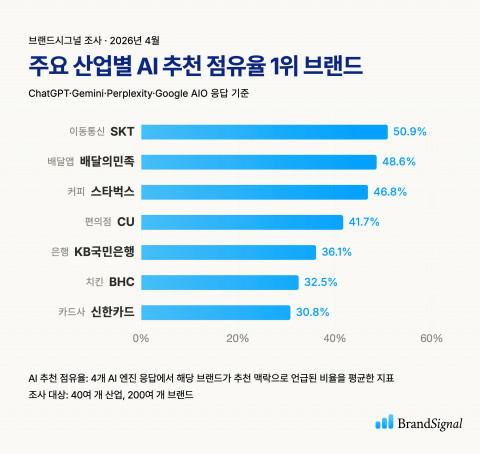 스튜디오파티클, AI 브랜드 인식 조사 서비스 ‘브랜드시그널’ 출시