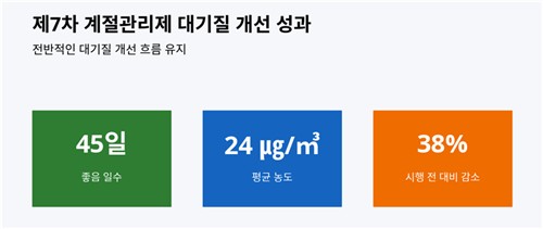 경기도 미세먼지 계절관리제 성과 가시화… 초미세먼지 농도 '안정권' 진입