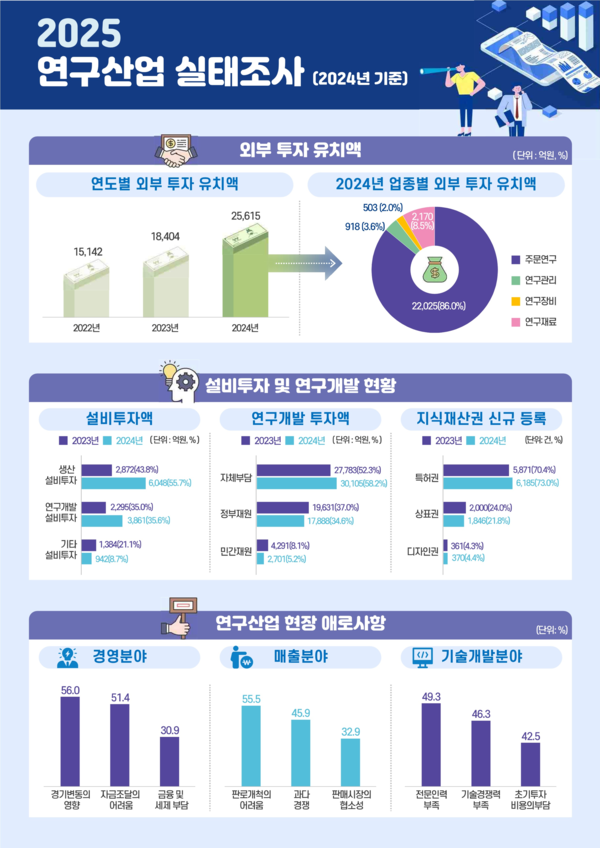 국내 연구 산업, 고급 인력·연구 역량 확대되며 질적 성장 확인