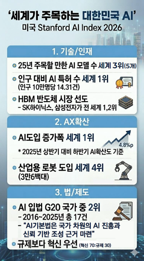 대한민국, ‘AI 인덱스 2026’서 혁신 역량 입증…인구대비 인공지능 특허 세계 1위