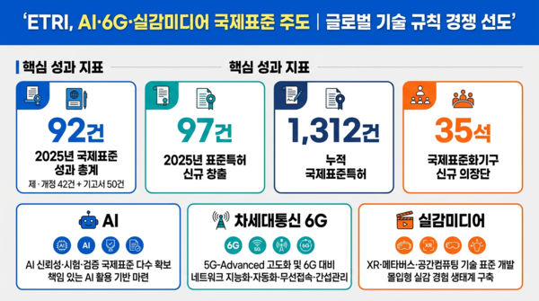 ETRI, 국제표준 성과로 AI·6G 경쟁력 강화