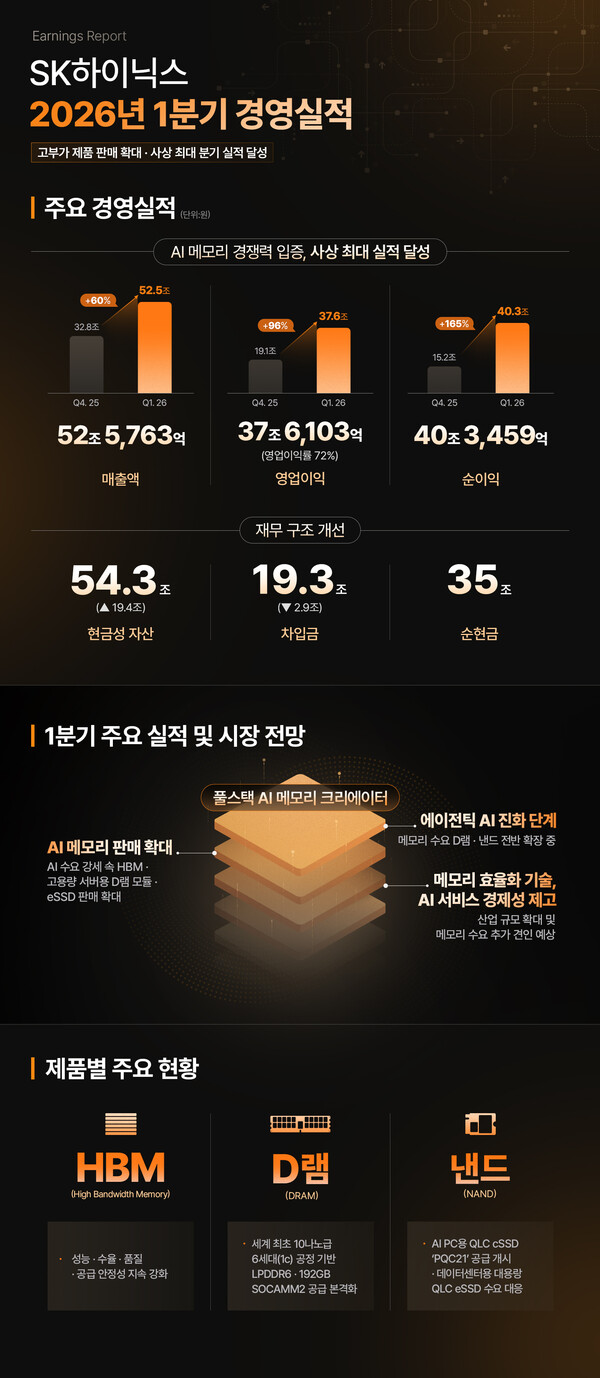 SK하이닉스, 1분기 사상 최대 실적…AI 수요에 고부가 제품 판매 확대