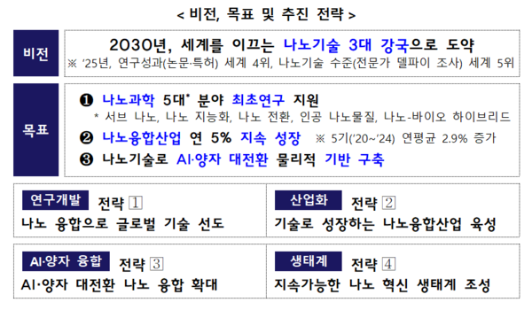 정부, 제6기 나노기술종합발전계획 발표…2030년 ‘나노기술 3대 강국’ 목표