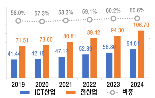 과기정통부, 2024 ICT 기업 R&D 통계 발표