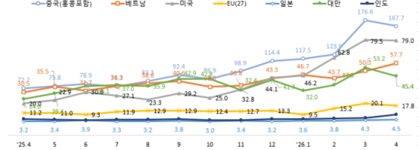 4월 ICT 수출 427억 달러 기록…두 달 연속 400억 달러 돌파