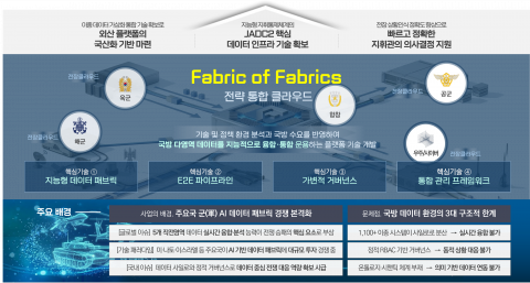모비젠, 국방 ICT R&D 주관기관 선정… ‘온톨로지 기반 데이터 패브릭’ 기술 개발 착수