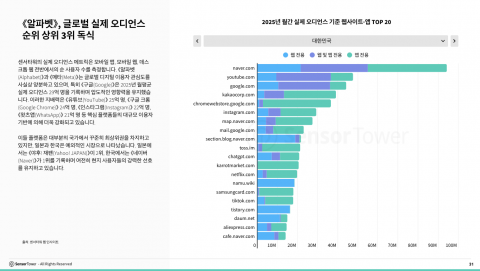 생성형 AI가 글로벌 웹 시장 판도 바꿨다… 한국은 ‘네이버’ 영향력 여전