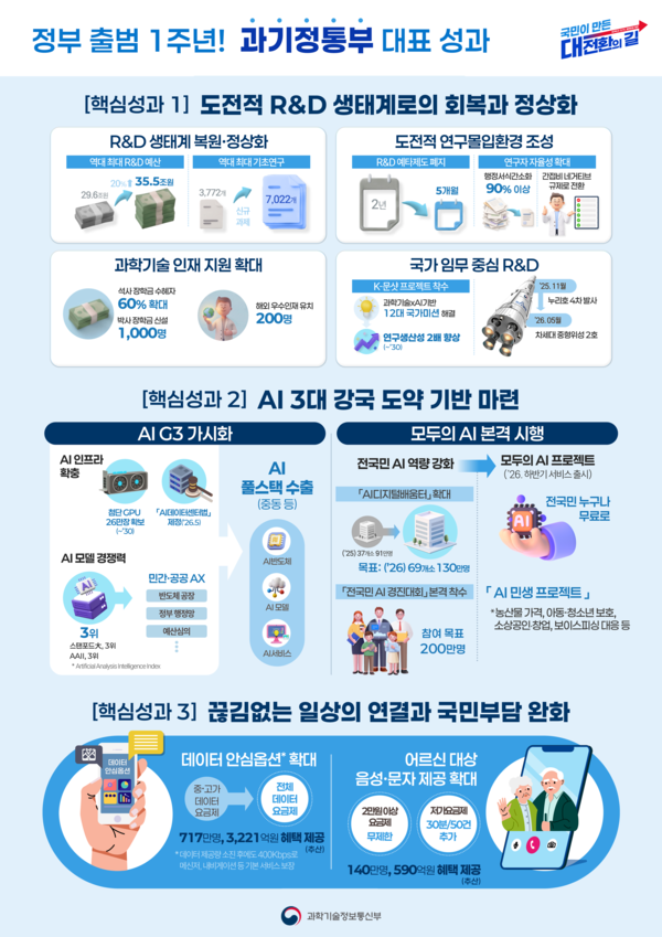 과기정통부, 지난 1년 성과 공개…인공지능 경쟁력 강화와 연구개발 혁신 추진