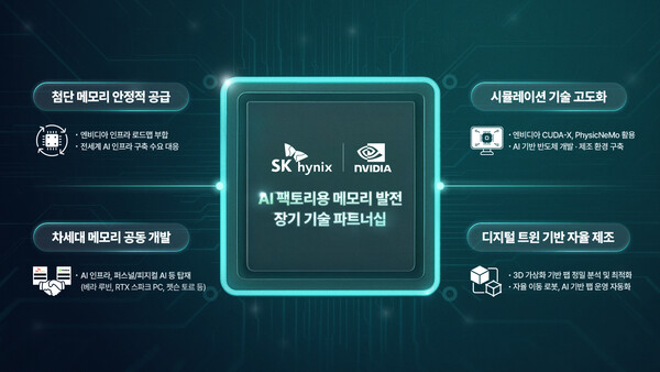 SK하이닉스·엔비디아, AI 팩토리용 차세대 메모리 공동 개발…장기 기술 협력 강화