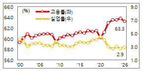 5월 취업자 감소 전환…고용지표 하락 속 불확실성 확대