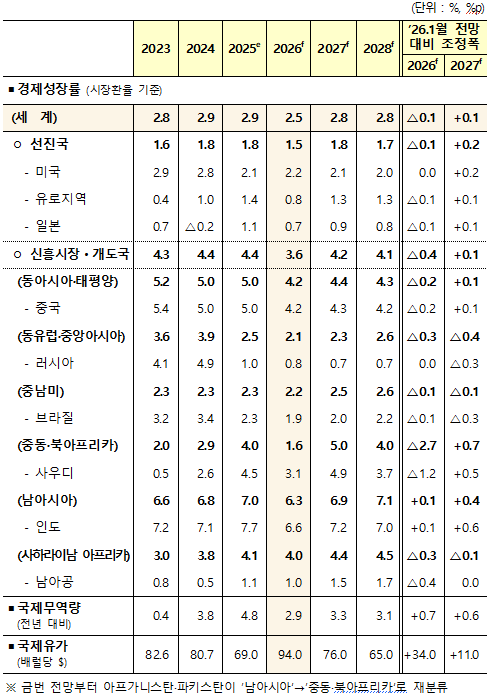 세계은행, 2026년 세계경제 성장 둔화 전망…중동 분쟁·에너지 가격 영향