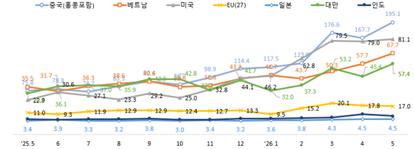 5월 ICT 수출, AI와 고부가 품목이 견인