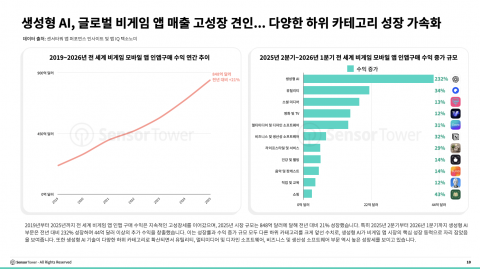 생성형 AI 앱 수익 61억달러 돌파… AI 컴패니언 시장 3년 새 12배 성장
