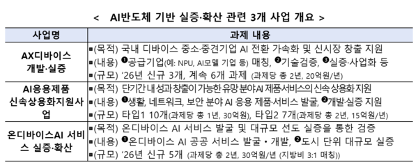 국산 AI 반도체 기반 3대 실증 사업 합동 착수…피지컬 AI 본격 추진