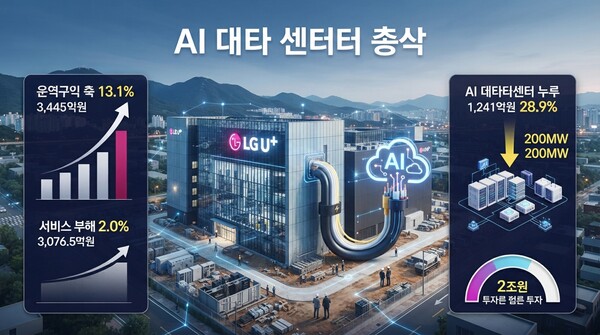 LG유플러스, 2분기 영업이익 사상 최대…AI 데이터센터에 2조 투입