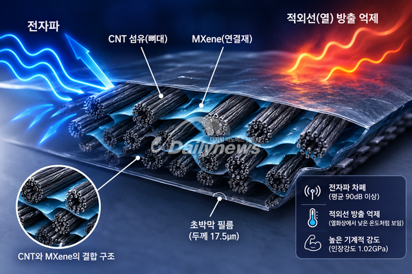 정렬된 탄소나노튜브(CNT) 섬유를 골격으로 하고 그 사이를 2차원 소재 MXene이 연결하는 초박막 하이브리드 필름의 구조를 표현. 연구진은 이 구조를 이용해 전자파 차폐와 적외선 방출 억제, 기계적 강도를 하나의 필름에서 구현했다. AI그래픽=데일리뉴스