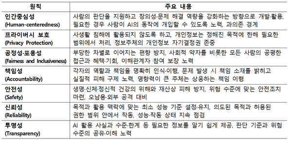 정부, ‘대한민국 인공지능 윤리원칙’ 확정…AI 전 생애주기 공통 기준 제시