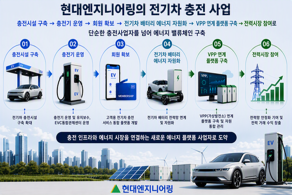 현대엔지니어링, 한충전 흡수합병 결의…통합 전기차 충전사업 체계 구축